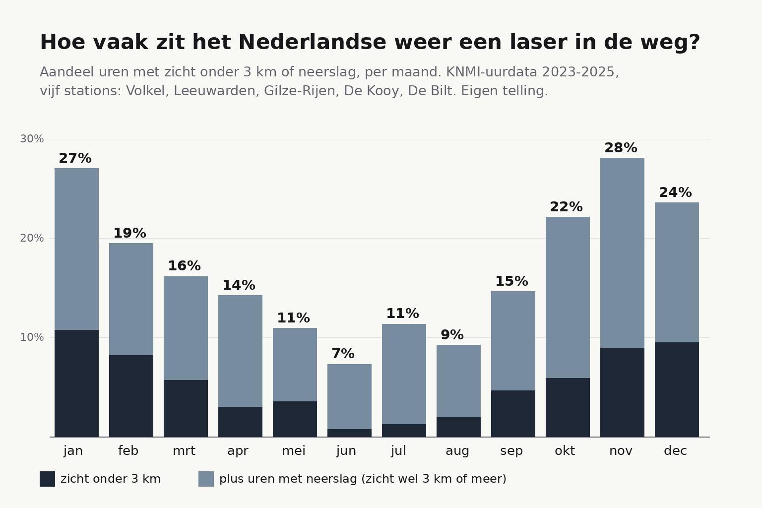 Staafgrafiek per maand: aandeel uren met zicht onder 3 kilometer of neerslag op vijf KNMI-stations, van 7 procent in juni tot 28 procent in november